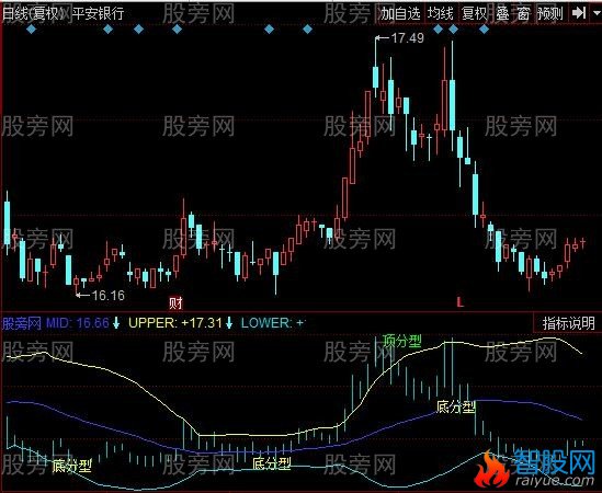同花顺四金叉指标公式