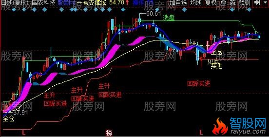 同花顺股神擒牛主图指标公式