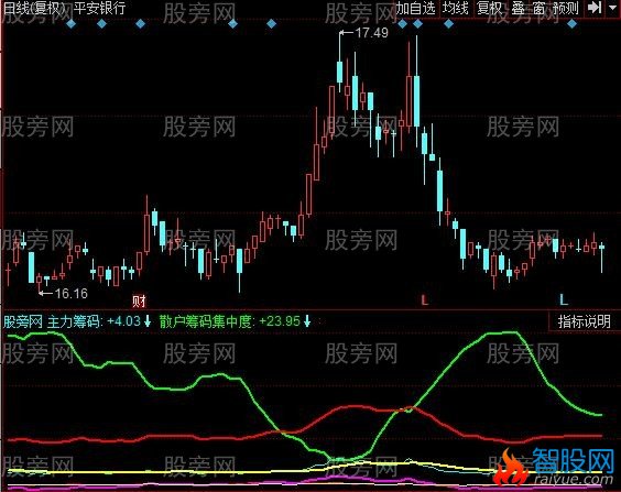 同花顺筹码分布之王指标公式