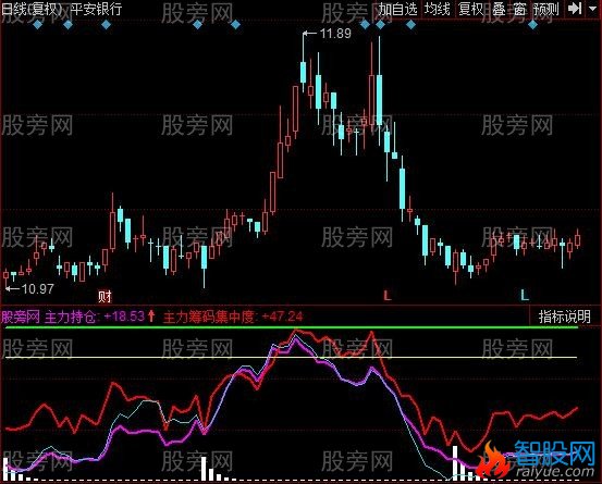 同花顺发现主力指标公式