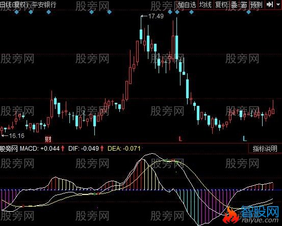 同花顺趋势轨迹指标公式