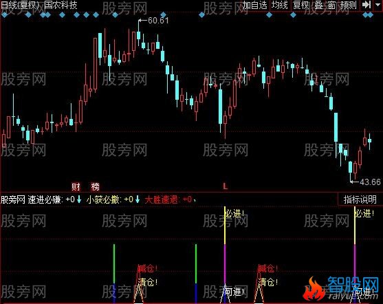 同花顺进退果断指标公式