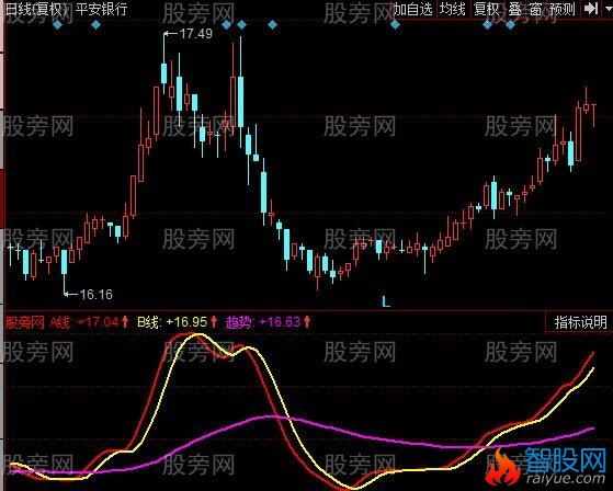 同花顺三叶菩提指标公式