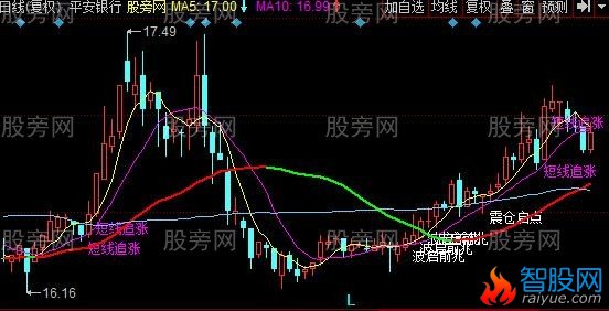 同花顺启动前兆主图指标公式