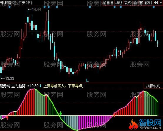 同花顺零点趋势指标公式