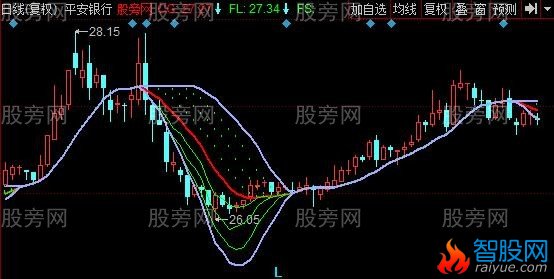 同花顺天元冲破主图指标公式