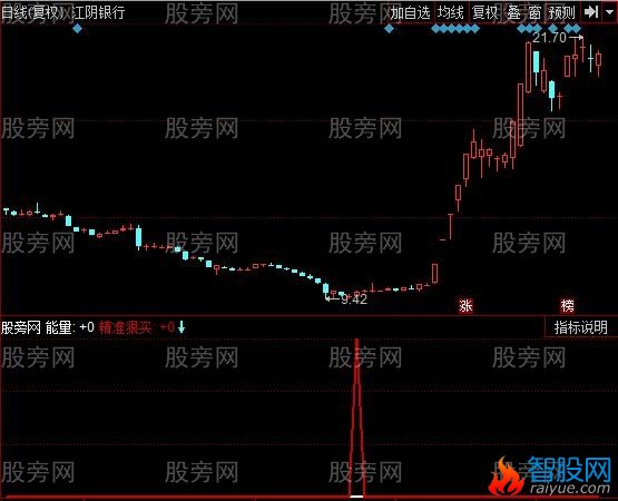 同花顺精准狠买指标公式
