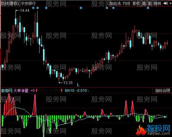 同花顺主力买卖资金指标公式