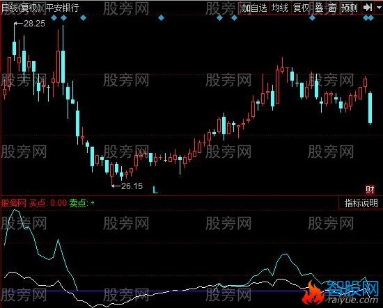 飞狐抓大势指标公式