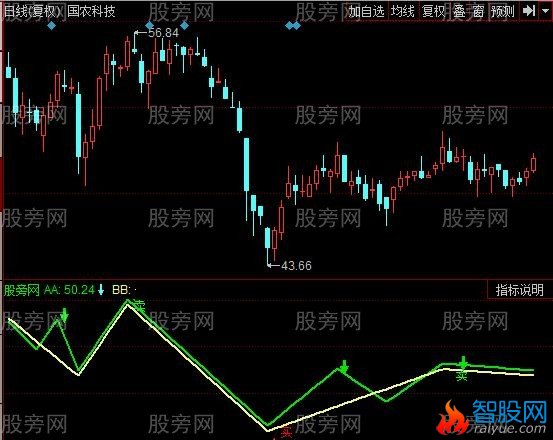 同花顺主力反转指标公式