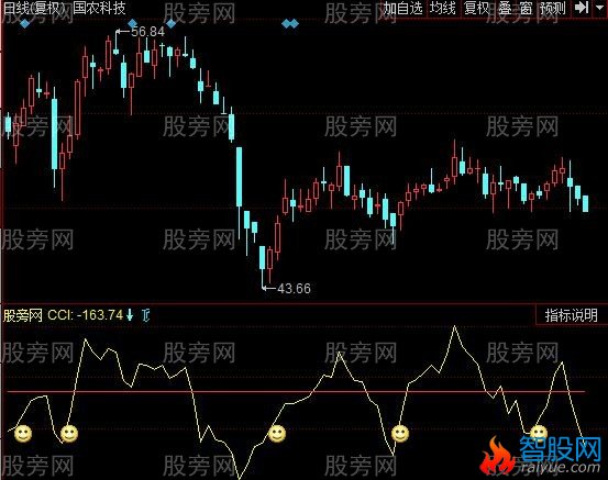 同花顺手到钱来指标公式