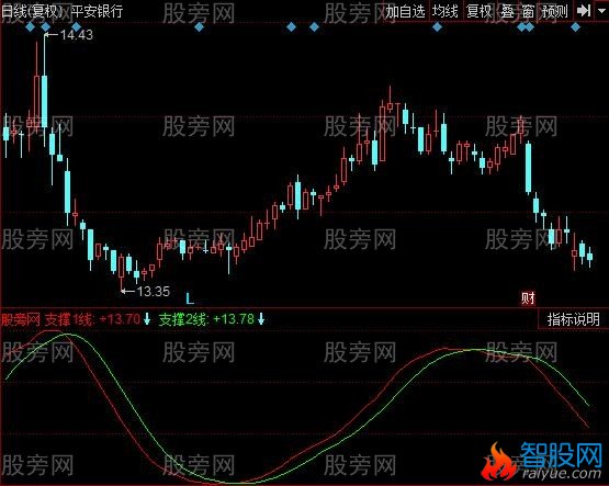 同花顺满堂红指标公式