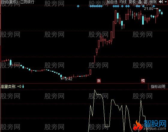 同花顺放量卖指标公式