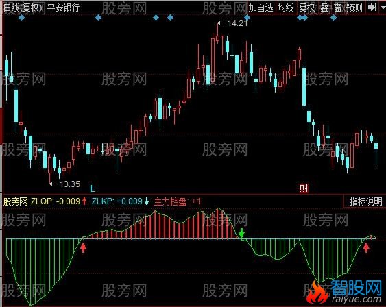 同花顺主力运作指标公式