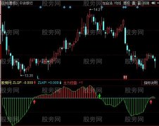 同花顺主力运作指标公式