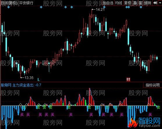 同花顺主力净买指标公式