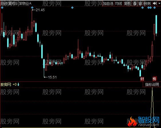 同花顺芝麻量横盘指标公式