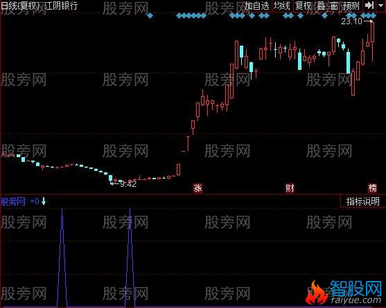 同花顺买进尖刀指标公式