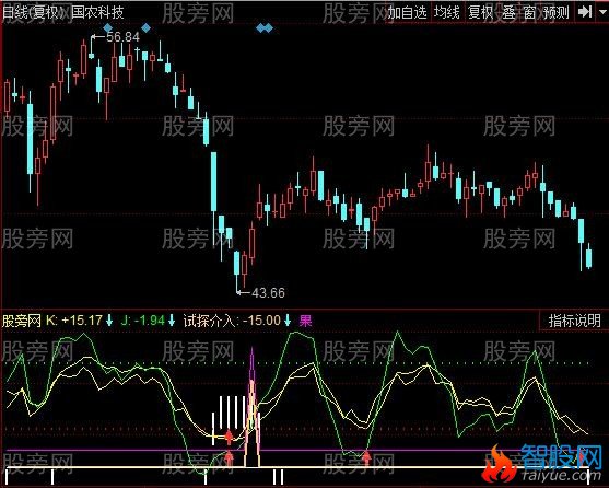 同花顺BIAS资金抄底指标公式