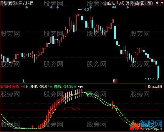 同花顺低吸建仓指标公式
