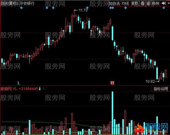 同花顺地量抓涨停指标公式