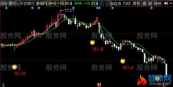 同花顺波段切入主图指标公式