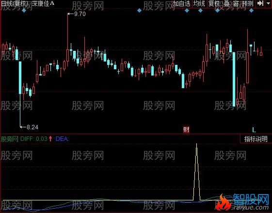 同花顺底部二次金叉指标公式