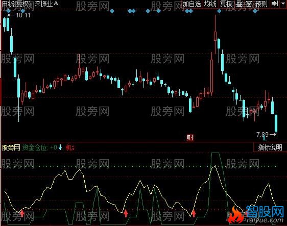 同花顺资金仓位与抄底曲线指标公式