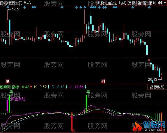 同花顺变味的MACD指标公式