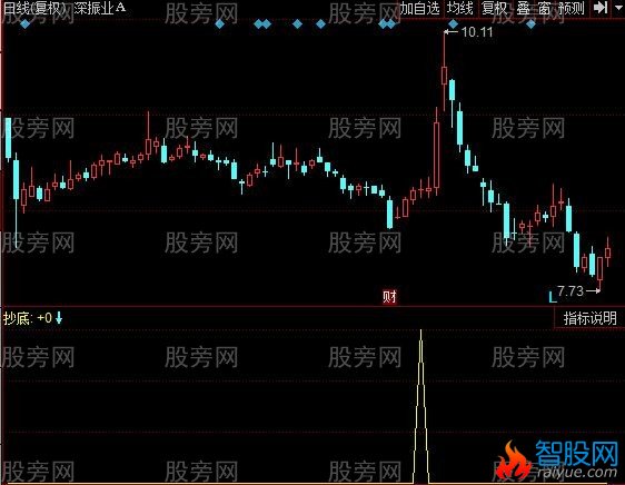 同花顺抄底大师指标公式