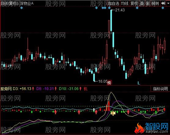 同花顺三线多头必涨指标公式