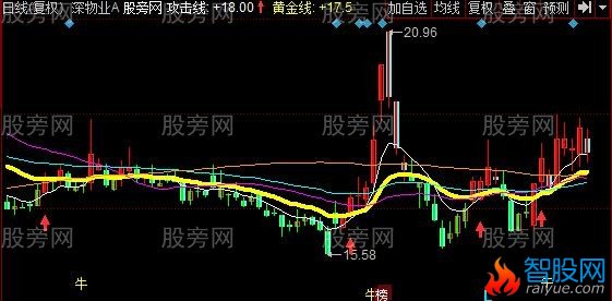 同花顺牛熊争锋主图指标公式