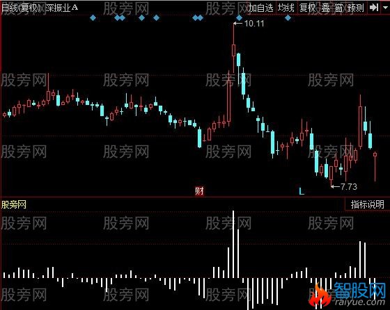 同花顺多空数量指标公式