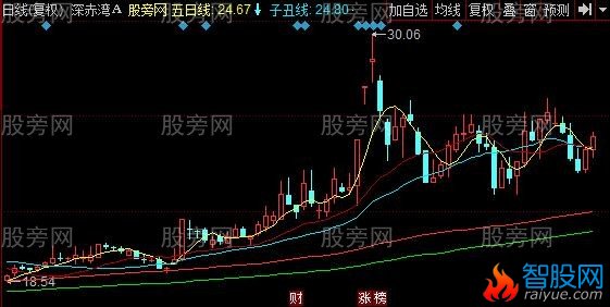 同花顺干支趋势线主图指标公式