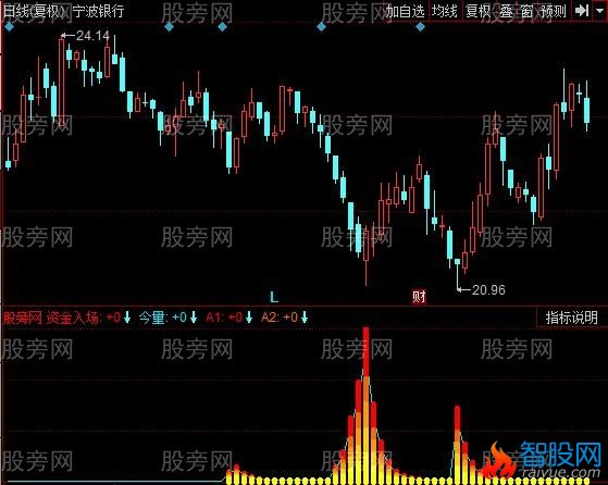 同花顺监控筹码指标公式