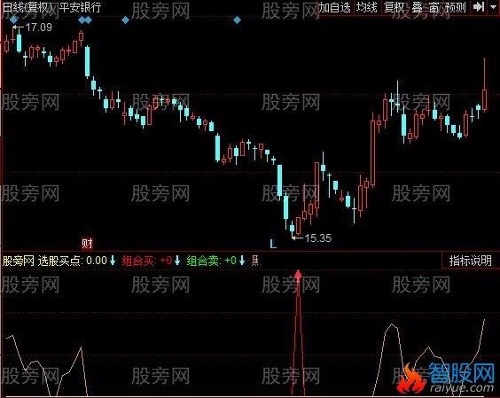 同花顺黑马买点指标公式