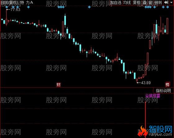 同花顺谷底惊雷指标公式