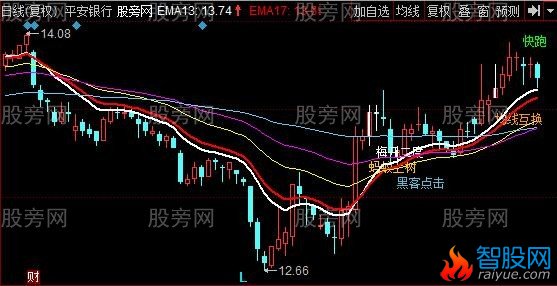同花顺一三五主图指标公式