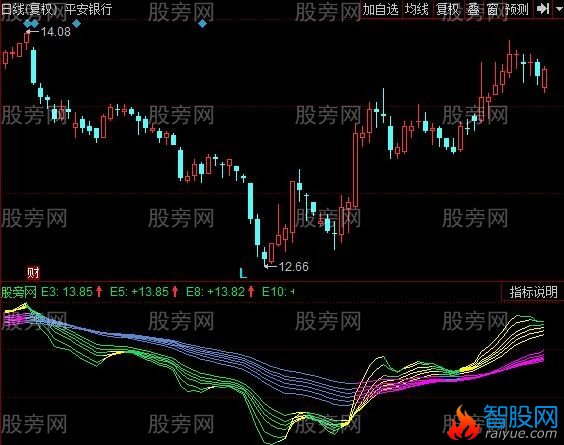同花顺EMA趋势指标公式