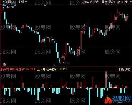 同花顺筹码穿透率指标公式