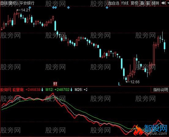 同花顺九天能量指标公式