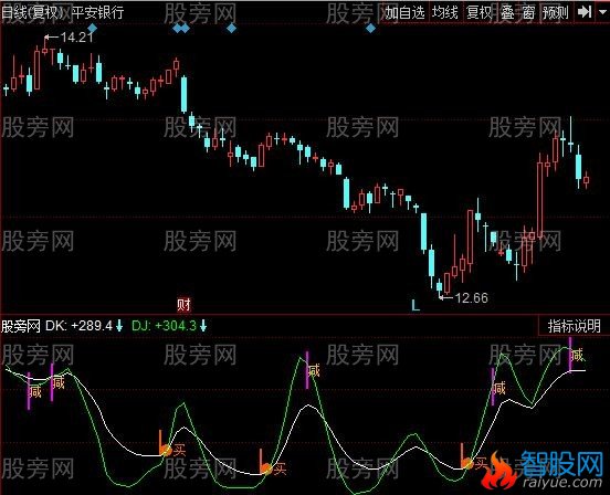 同花顺不应错过的指标公式