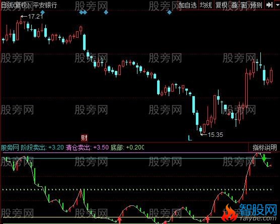 同花顺顶部逃离指标公式