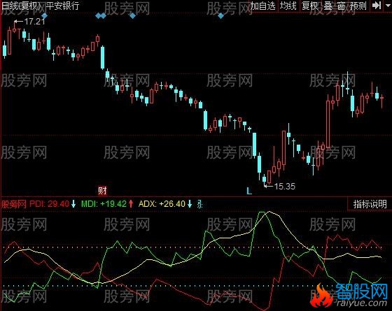 同花顺DMI改进指标公式