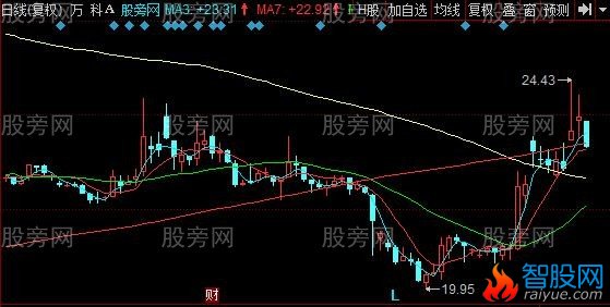 同花顺小云趋势主图指标公式