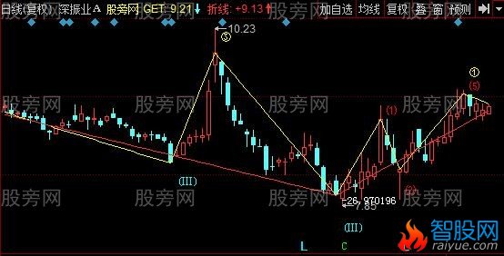 同花顺专业统计涨跌幅主图指标公式