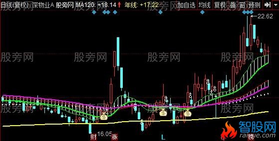同花顺搏击庄家主图指标公式