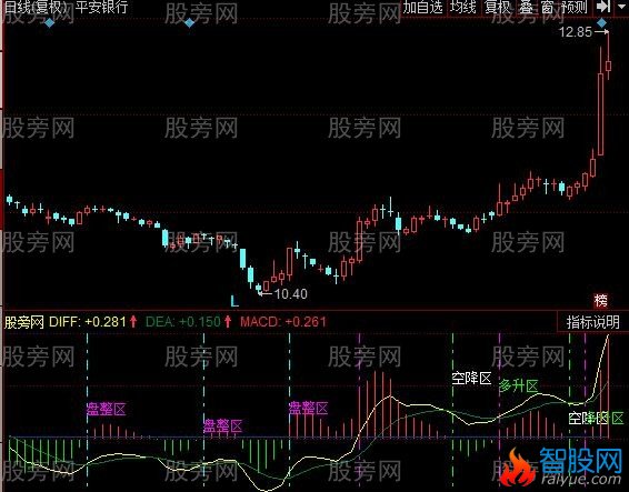 同花顺MACD区间指标公式