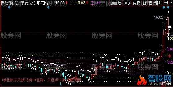 同花顺神奇数字主图指标公式