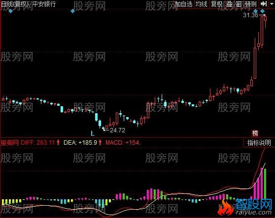 同花顺太极MACD指标公式